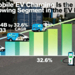 Why Mobile EV Charging Is the Fastest-Growing Segment in the EV Industry