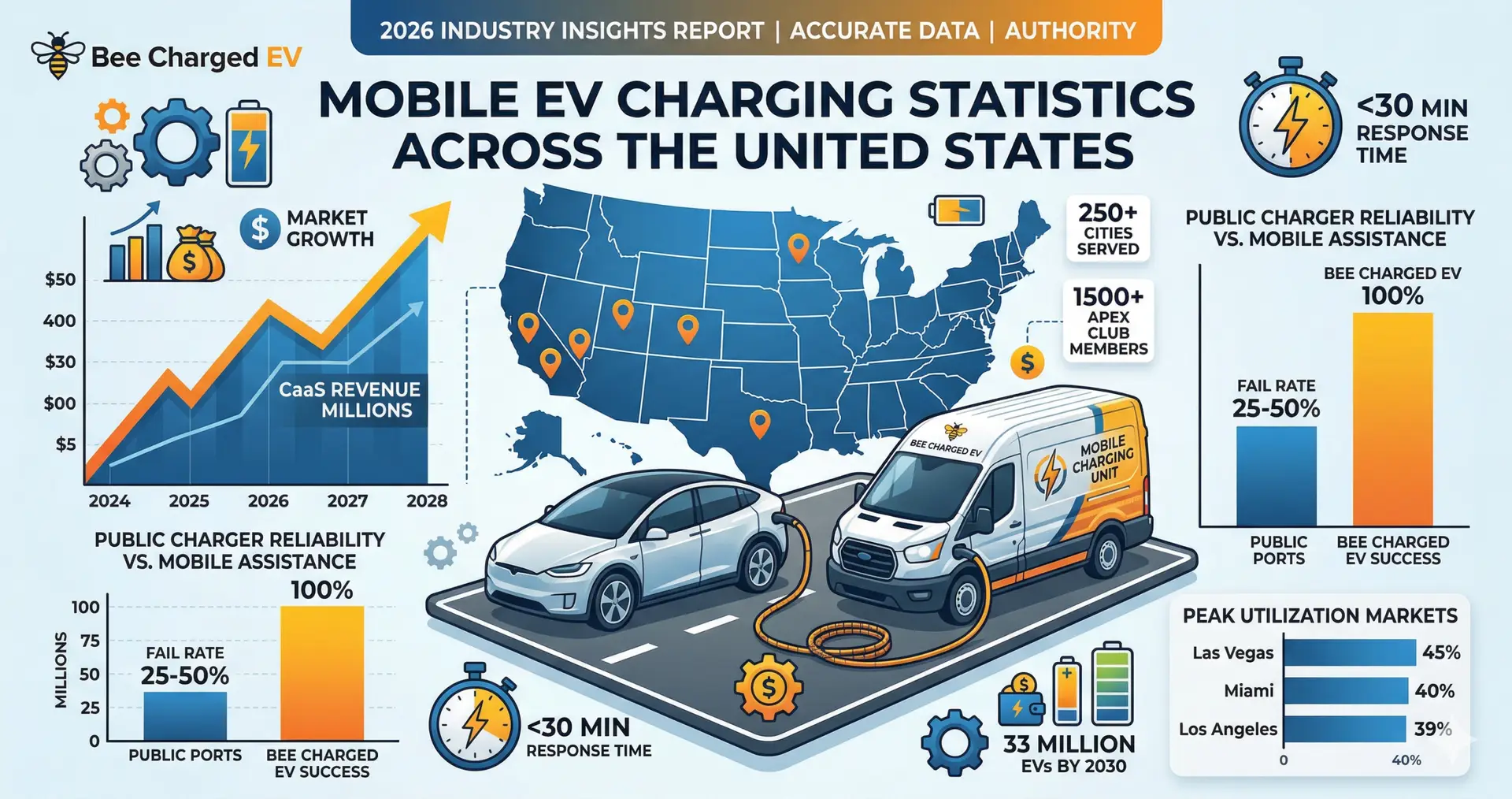 Shocking, mobile EV charging statistics across the United States